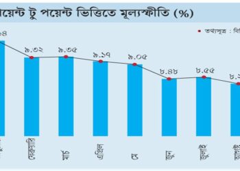 ৩৭ মাসের মধ্যে সর্বনিম্ন মূল্যস্ফীতি