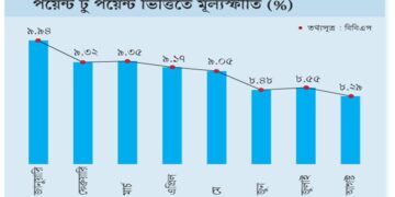 ৩৭ মাসের মধ্যে সর্বনিম্ন মূল্যস্ফীতি